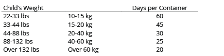 dose by weight table